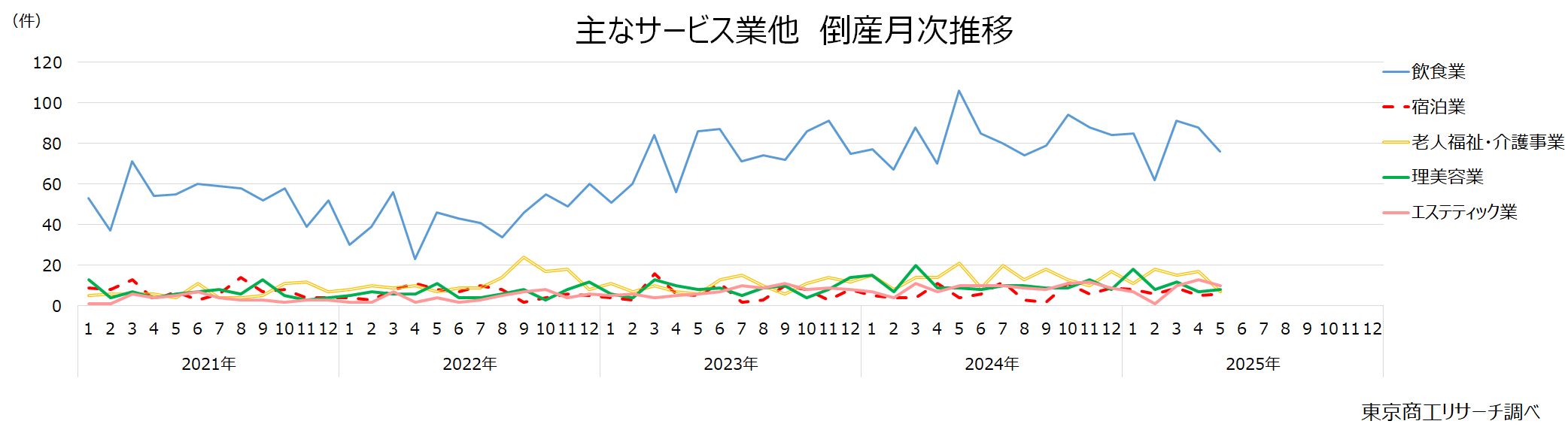 主なサービス業他　倒産月次推移